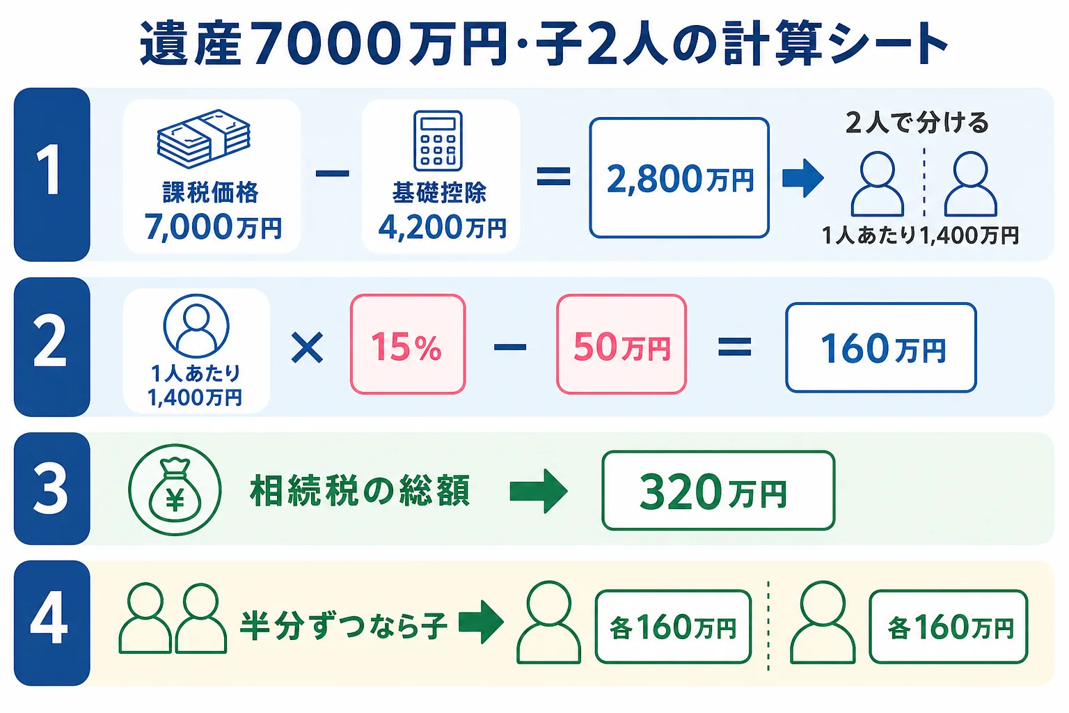 子2人が遺産7000万円を相続する場合の計算シート