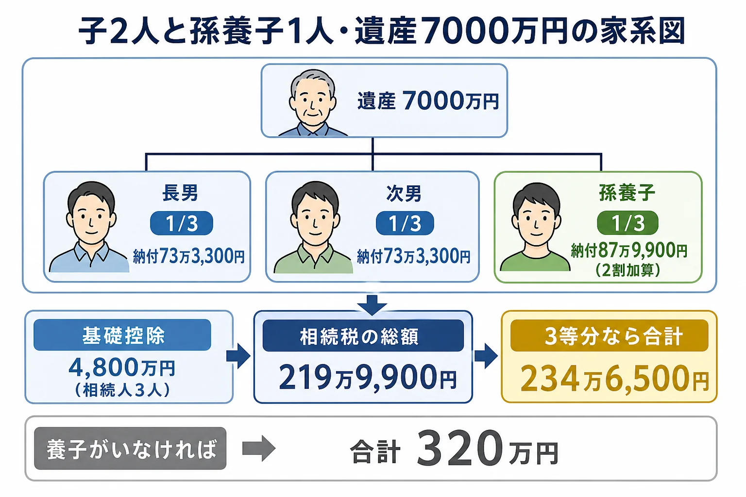 子2人と孫養子1人が遺産7000万円を相続した時の家系図と各人の納付額を示した図