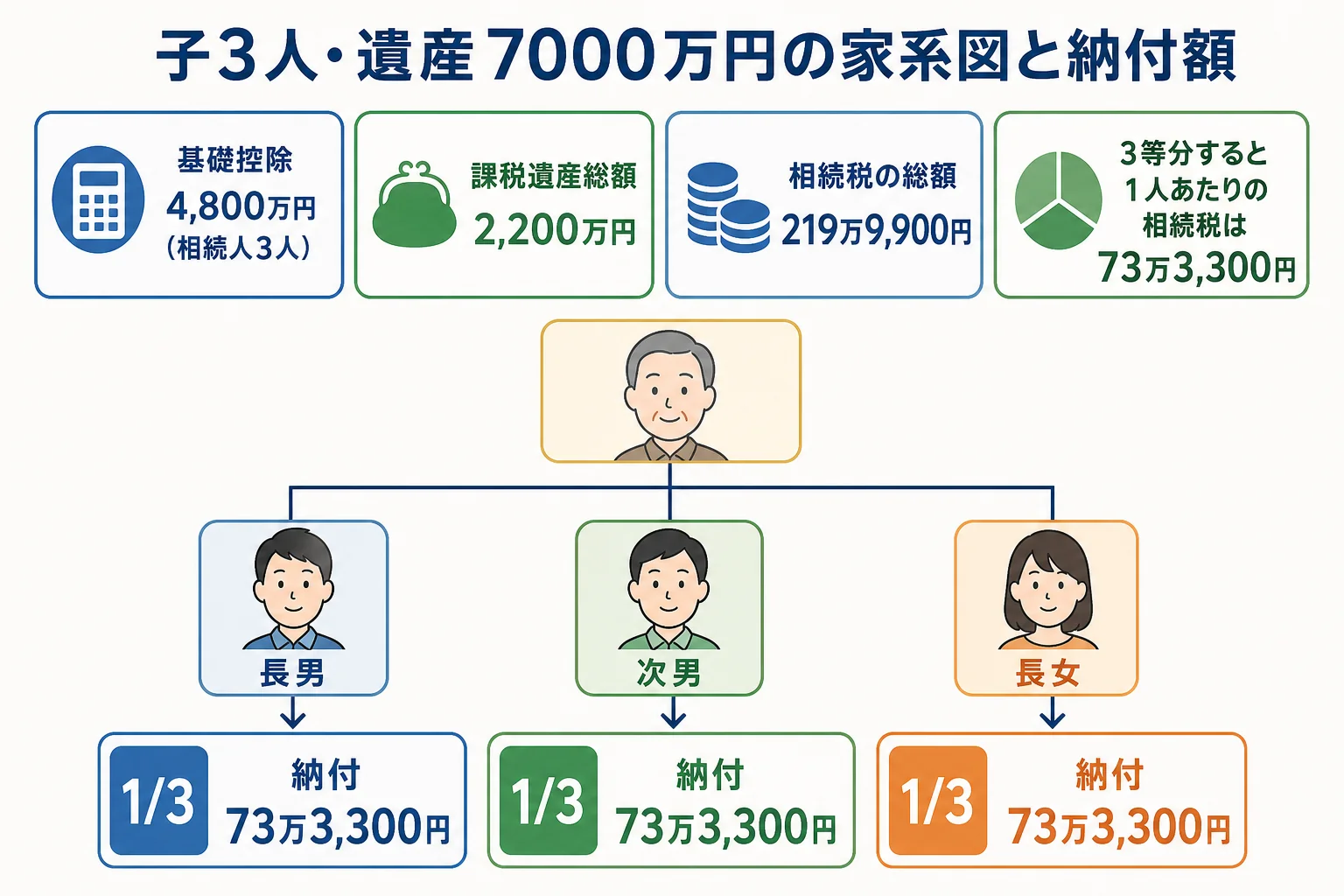 子3人が遺産7000万円を相続した時の家系図と、1人あたりの取得額・納付額を示した図