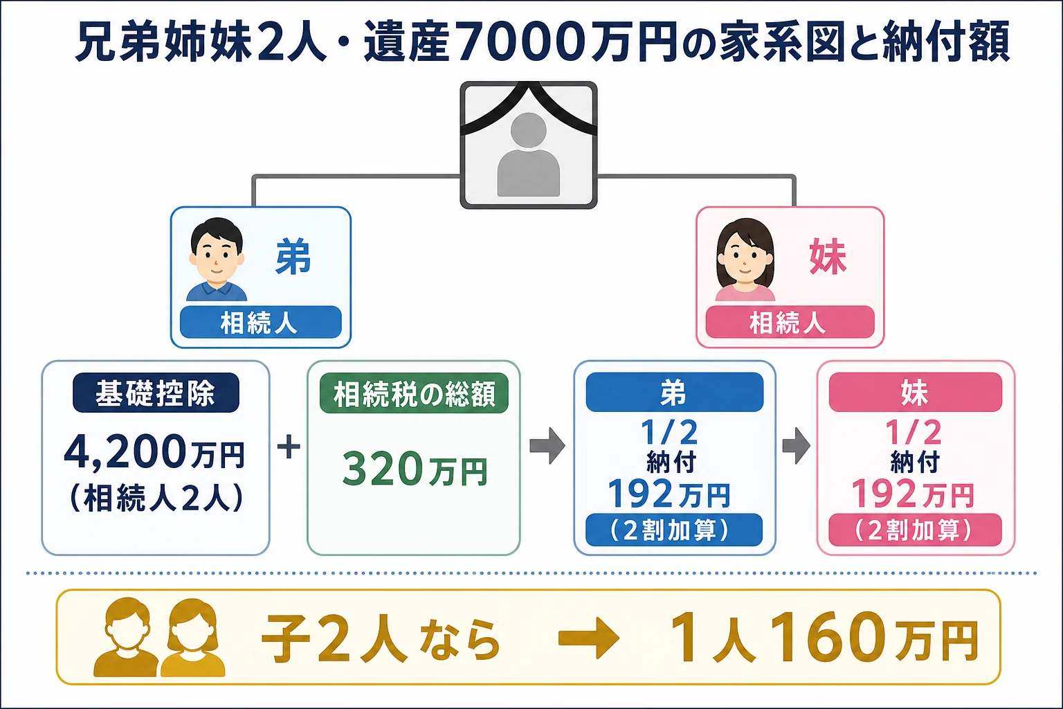兄弟姉妹2人が遺産7000万円を相続した時の家系図と、2割加算込みの納付額を示した図