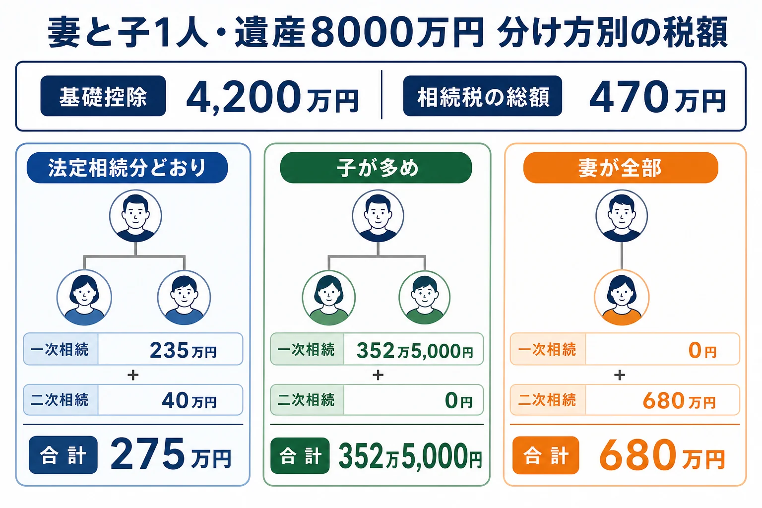 妻と子1人が遺産8000万円を相続する時の、分け方別の一次相続と二次相続の税額を並べた計算シート