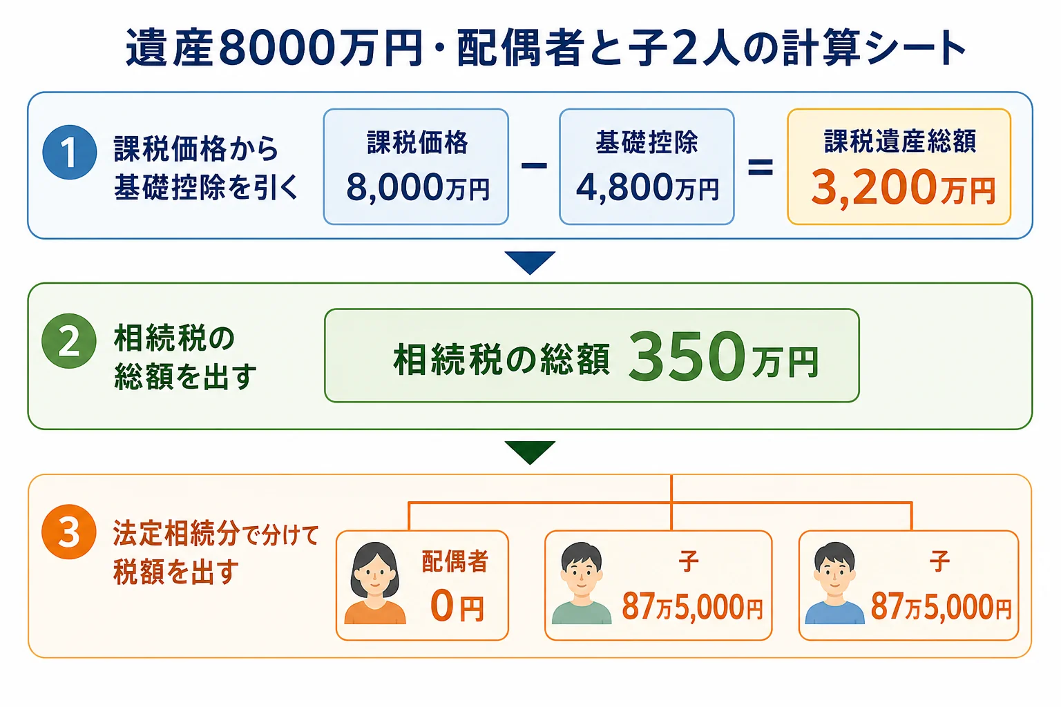 遺産8000万円を配偶者と子2人で相続した時の基礎控除から納付額までの計算シート