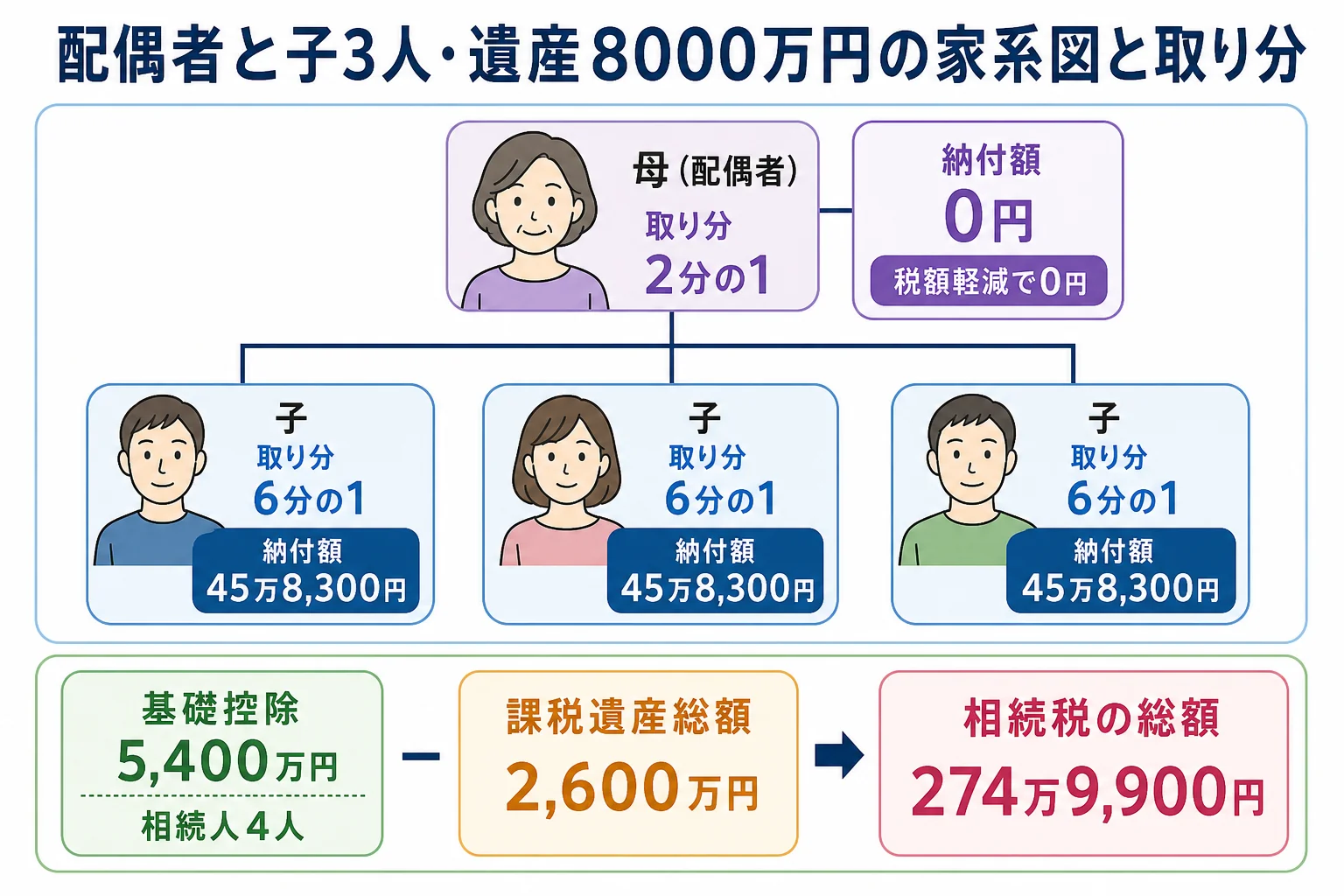 遺産8000万円を配偶者と子3人で相続した時の家系図と各人の取り分・納付額