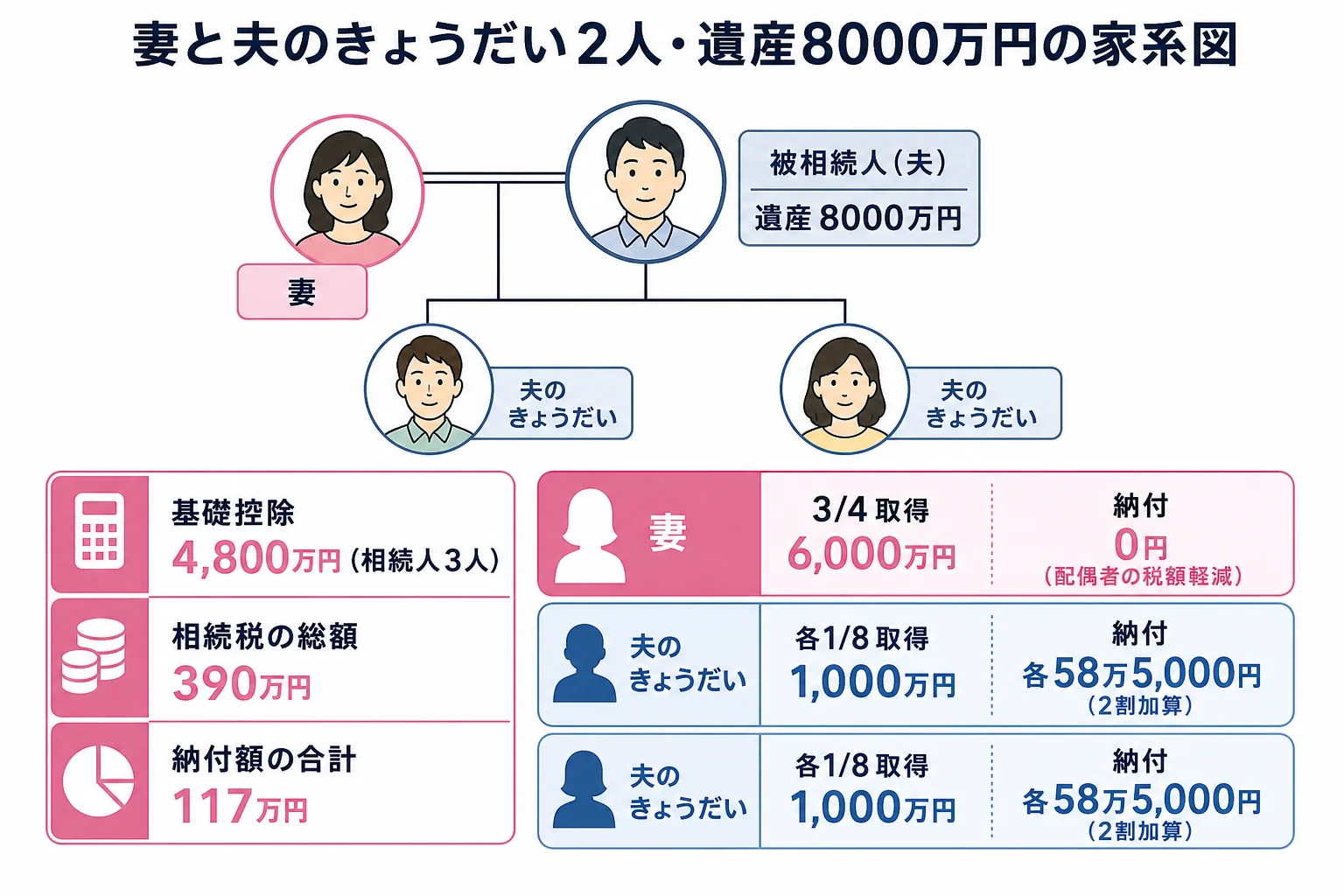 妻と夫のきょうだい2人が遺産8000万円を分けた時の取得額と納付額を示した家系図