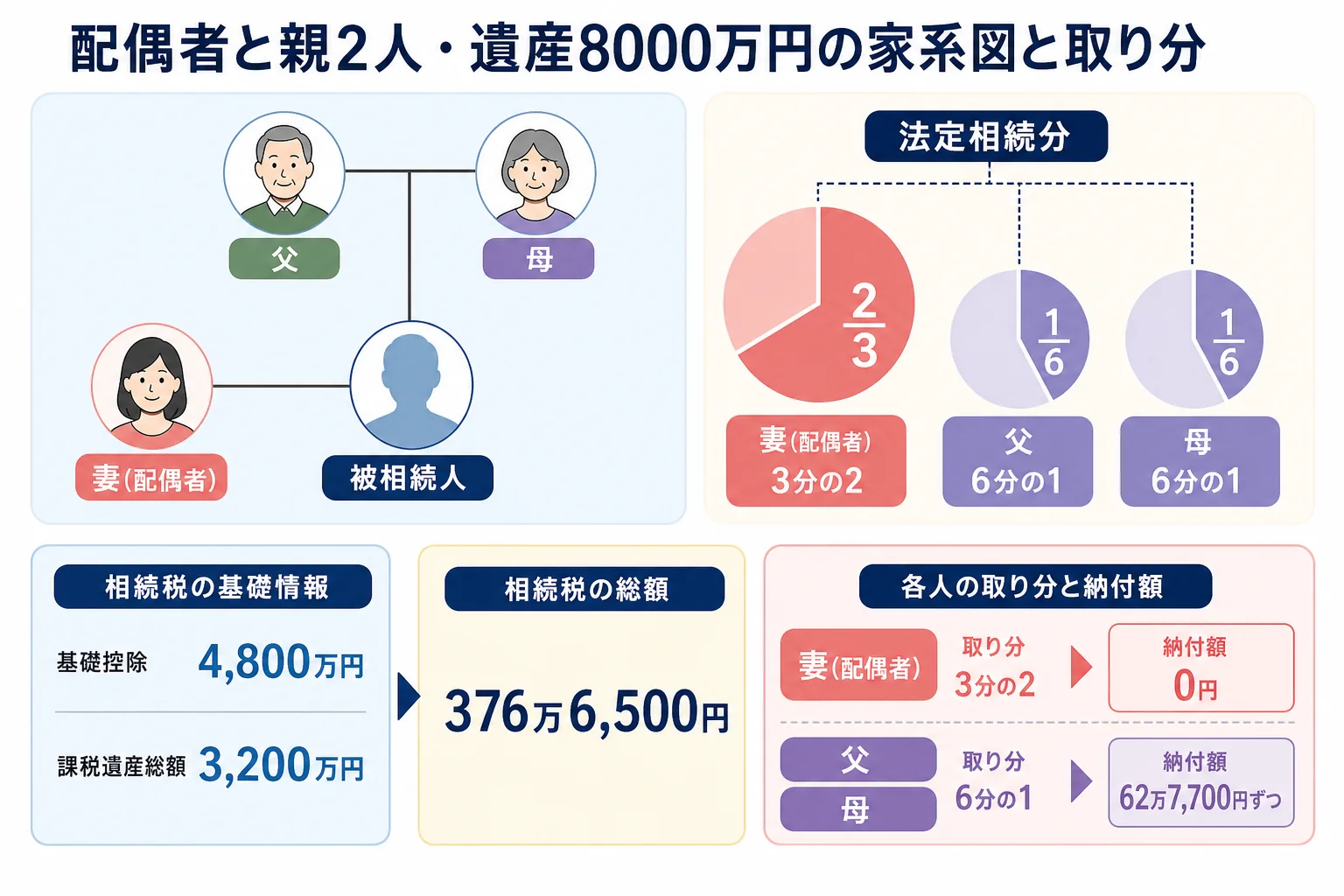 遺産8000万円を配偶者と亡くなった人の両親が相続する時の家系図と取り分