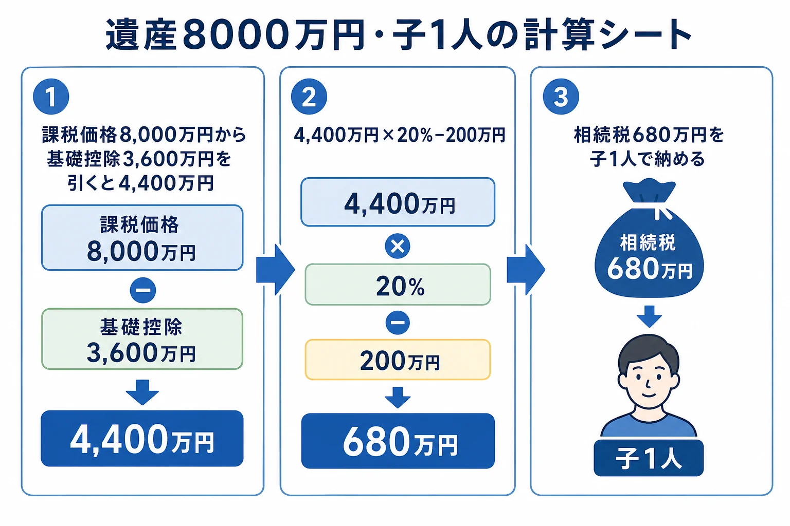 遺産8000万円を子1人が相続した時の基礎控除から納付額までの計算シート