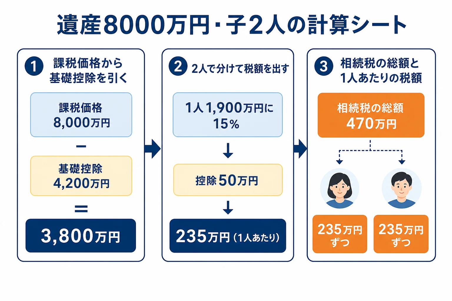 遺産8000万円を子2人で相続した時の基礎控除から納付額までの計算シート