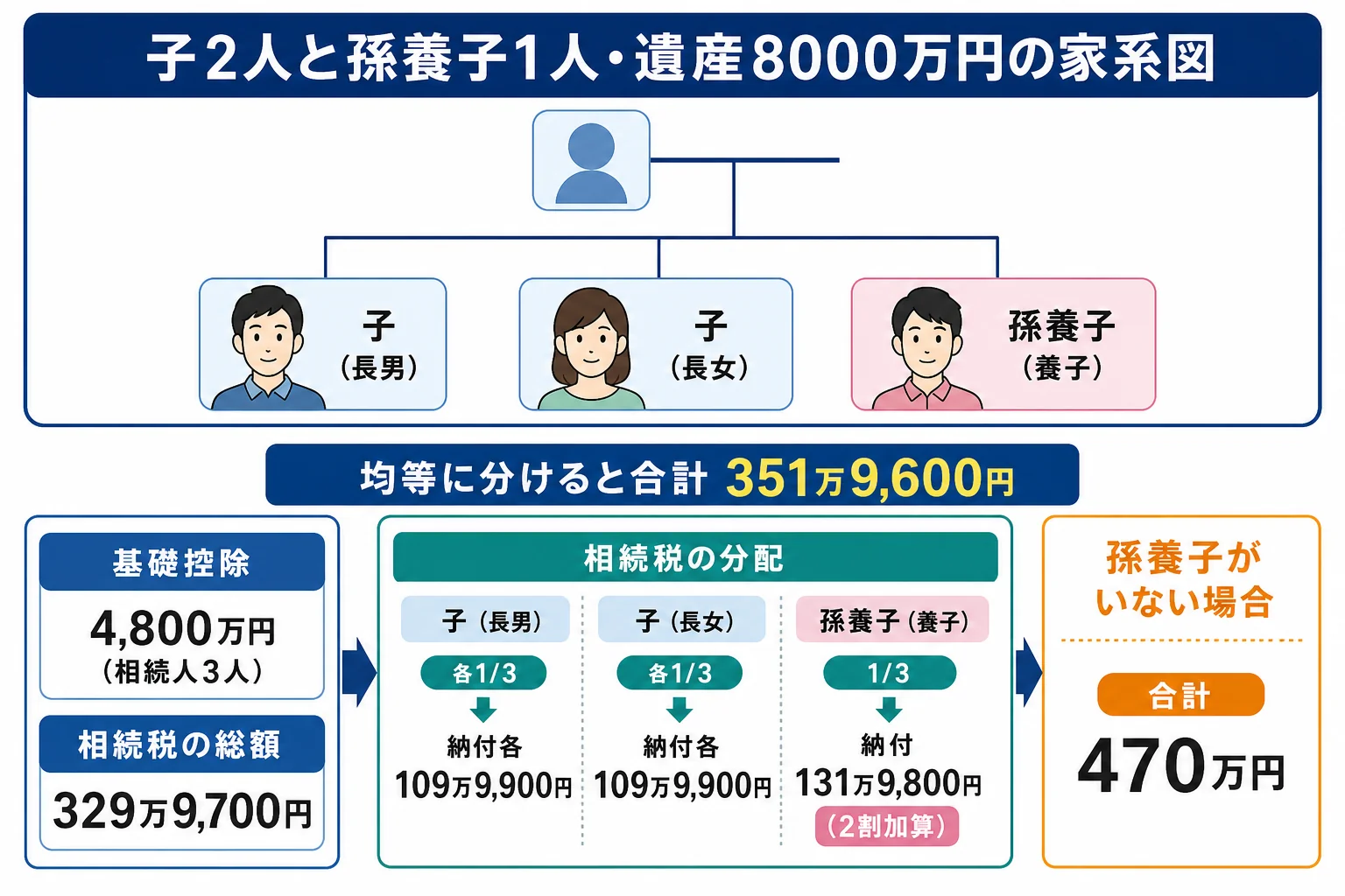 子2人と孫養子1人が遺産8000万円を相続した時の取り分と納付額を示した家系図
