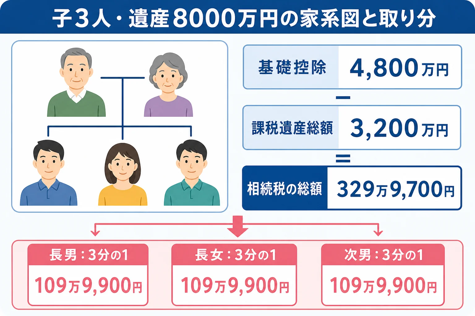遺産8000万円を子3人で相続した時の家系図と各人の取り分・納付額