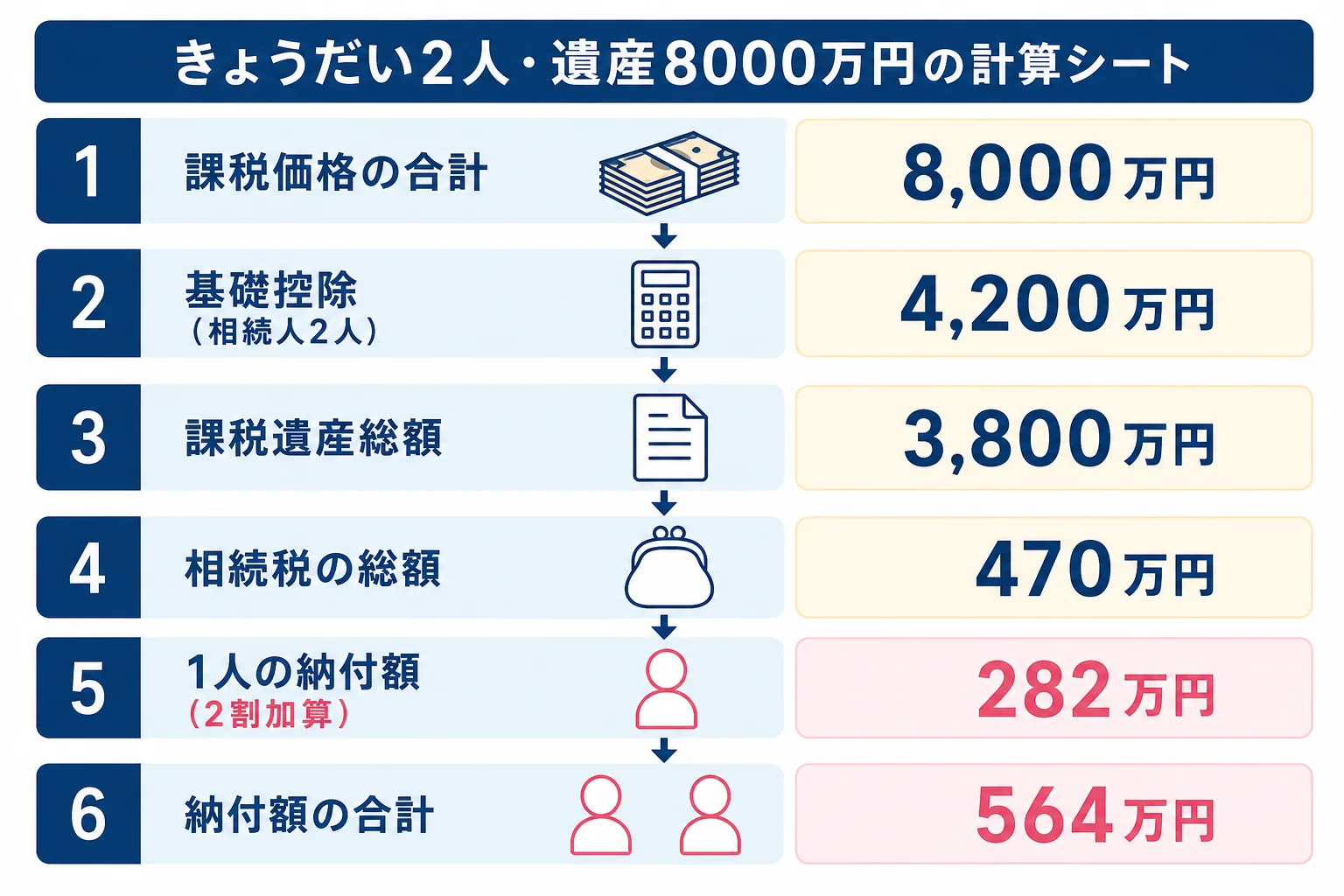 きょうだい2人が遺産8000万円を半分ずつ相続した時の計算シート