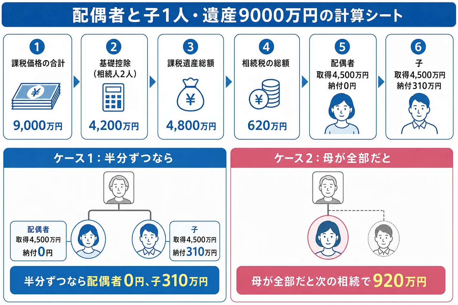 配偶者と子1人が遺産9000万円を分けた時の取得額と納付額を示した計算シート
