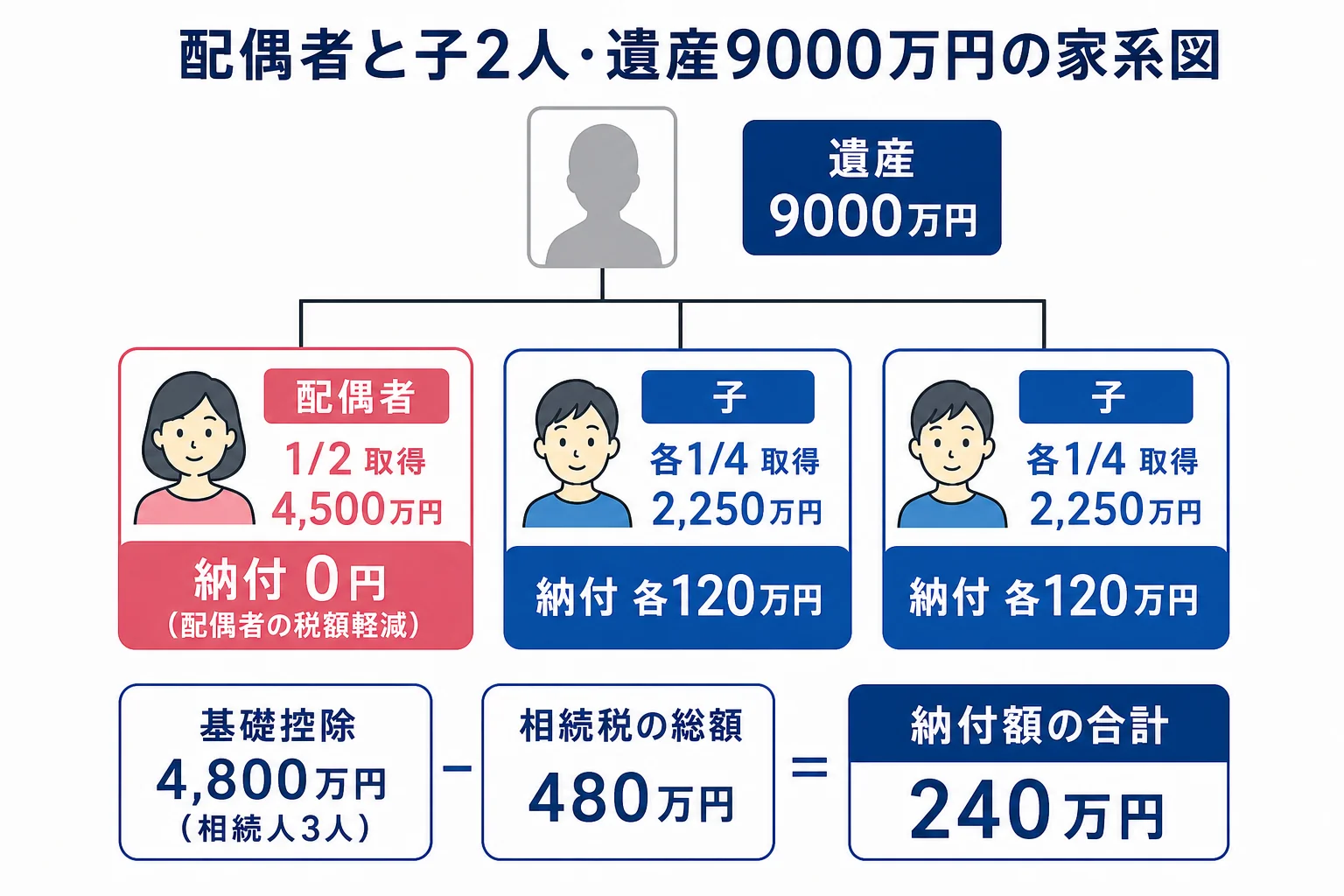 配偶者と子2人が遺産9000万円を分けた時の取得額と納付額を示した家系図