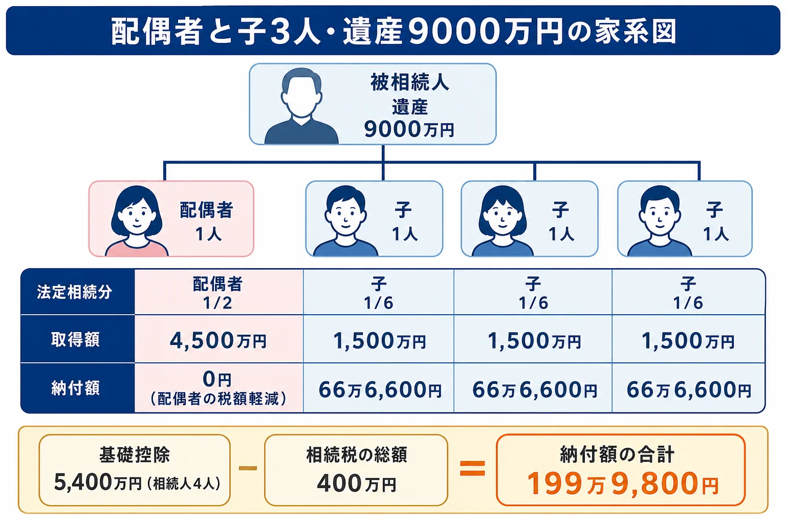 配偶者と子3人が遺産9000万円を分けた時の取得額と納付額を示した家系図