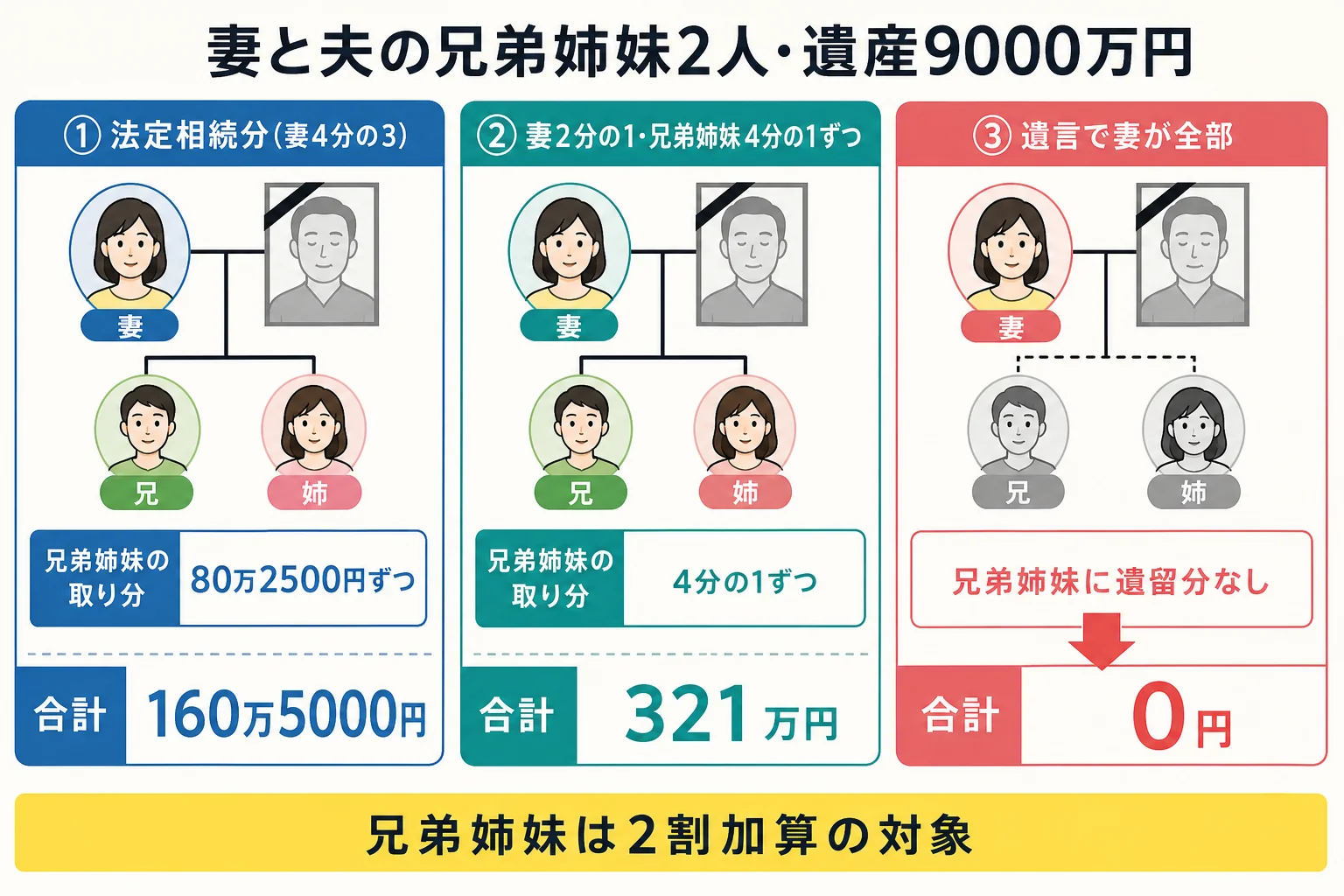 妻と夫の兄弟姉妹2人の家系図に、法定相続分・妻2分の1・妻が全部の3通りの納付税額を並べた図解