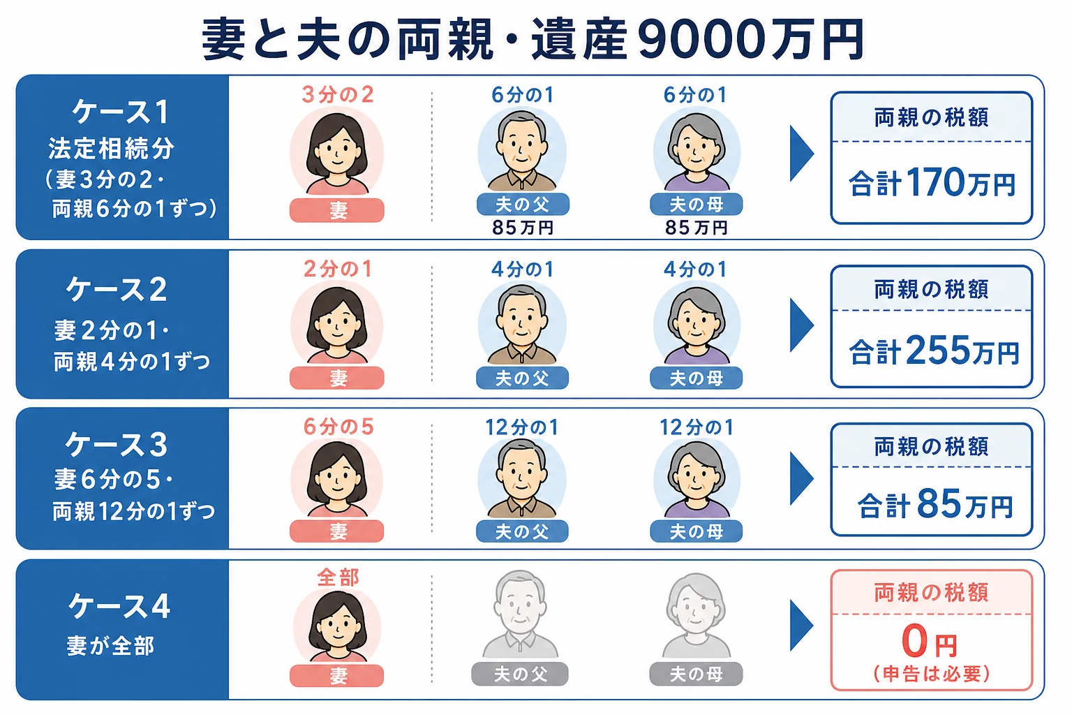 妻と夫の両親が遺産9000万円を相続するケースの家系図と、分け方ごとの納付税額を並べた図解