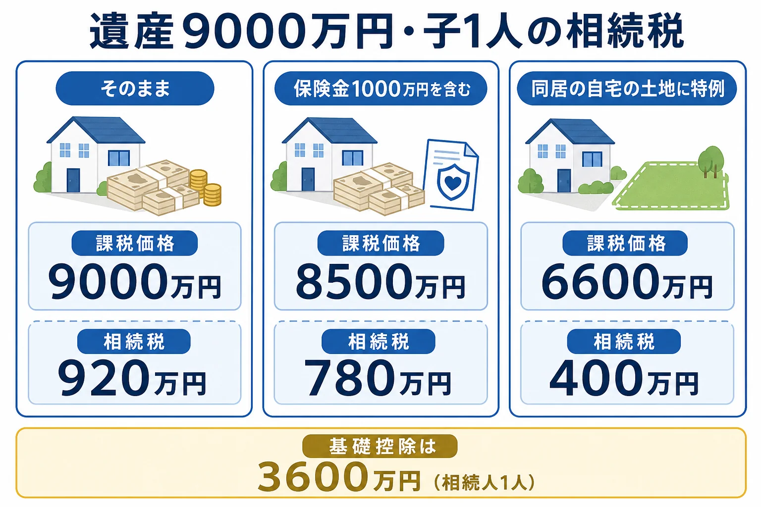 遺産9000万円を子1人で相続した場合の計算シートと、保険金・自宅の特例で課税価格が下がる様子を並べた図解