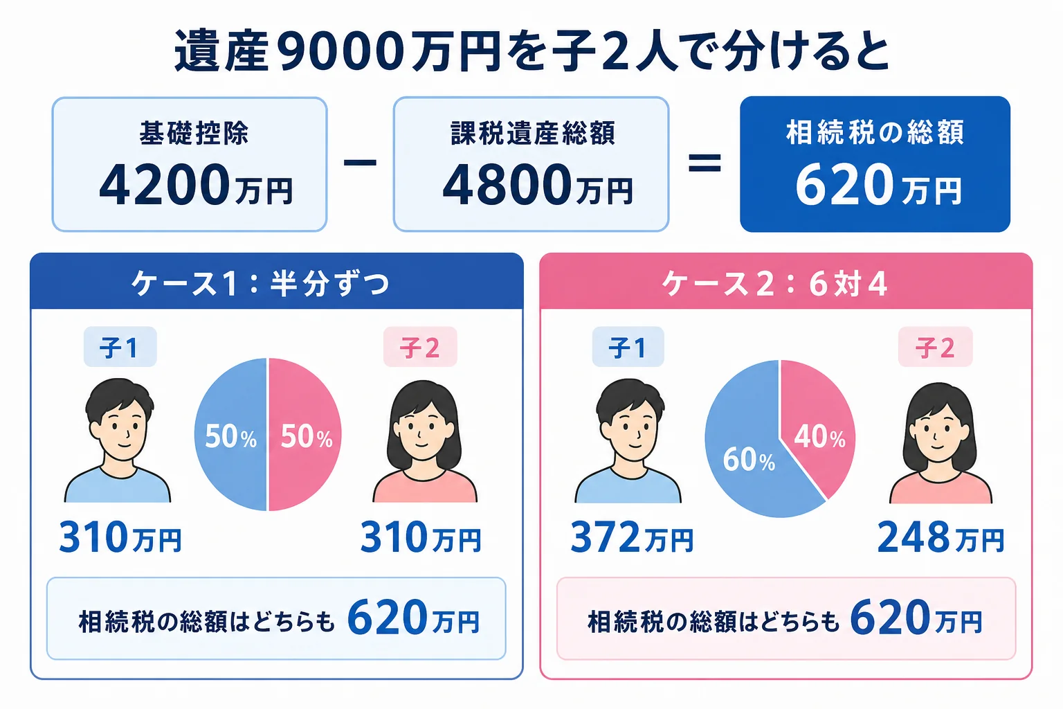 遺産9000万円を子2人で相続した場合の家系図と、半分ずつ・6対4で分けた時の税額を並べた図解