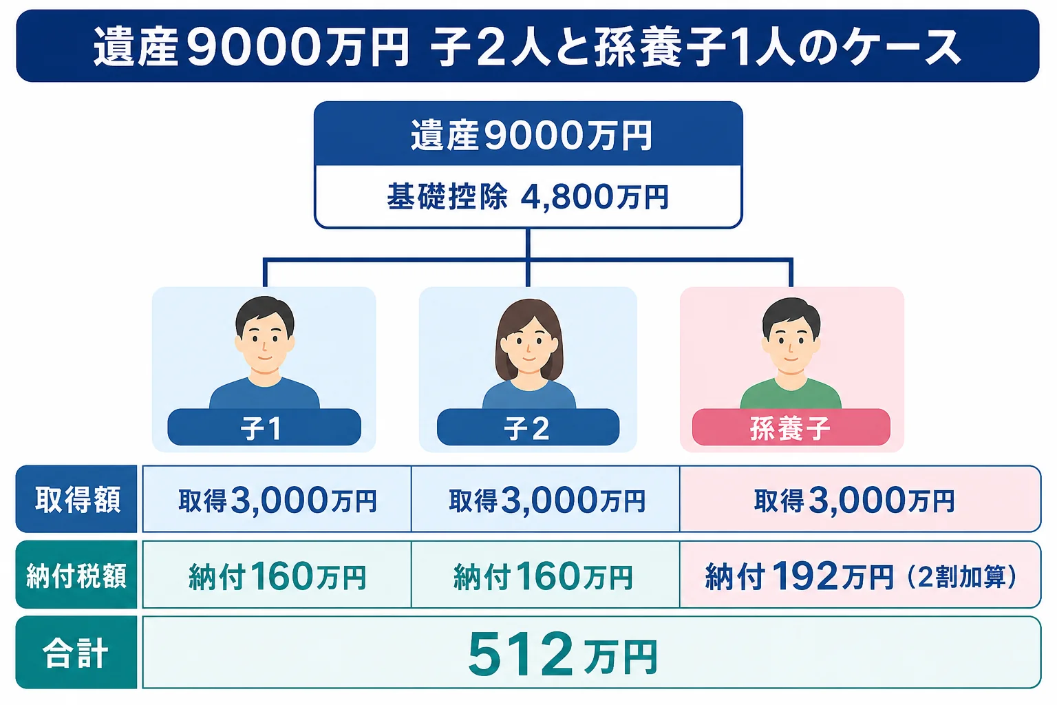 子2人と孫養子1人の家系図と、遺産9000万円の取り分・税額を並べたケース図