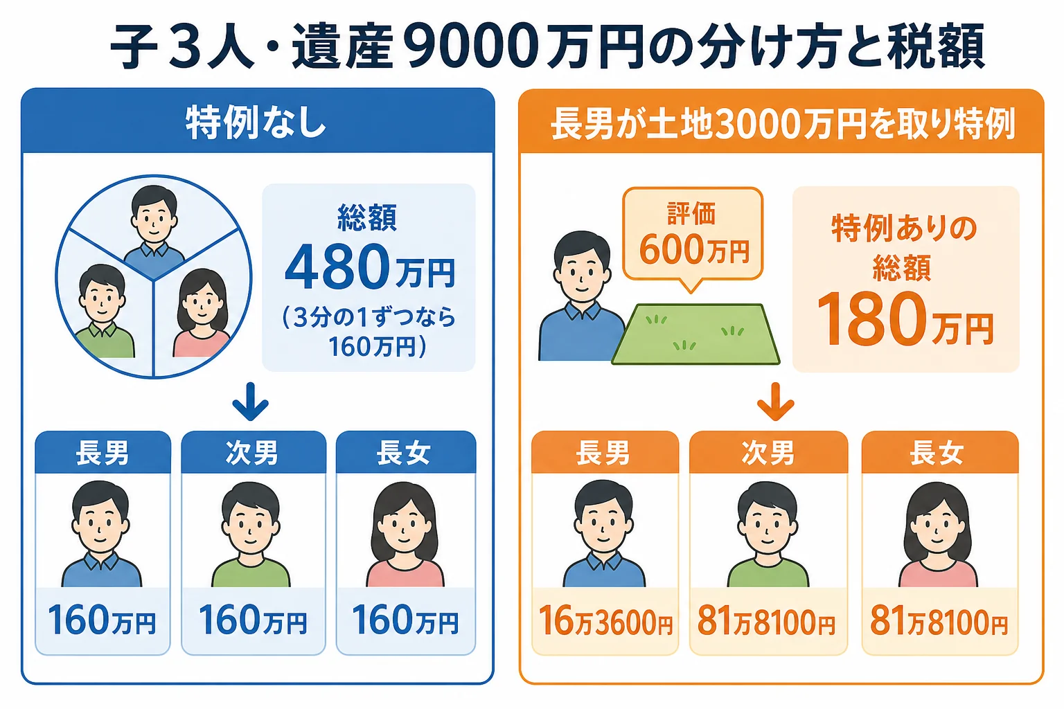 子3人で遺産9000万円を相続し、長男が実家の土地を取って特例を使った時の家系図と各人の税額を示した図解