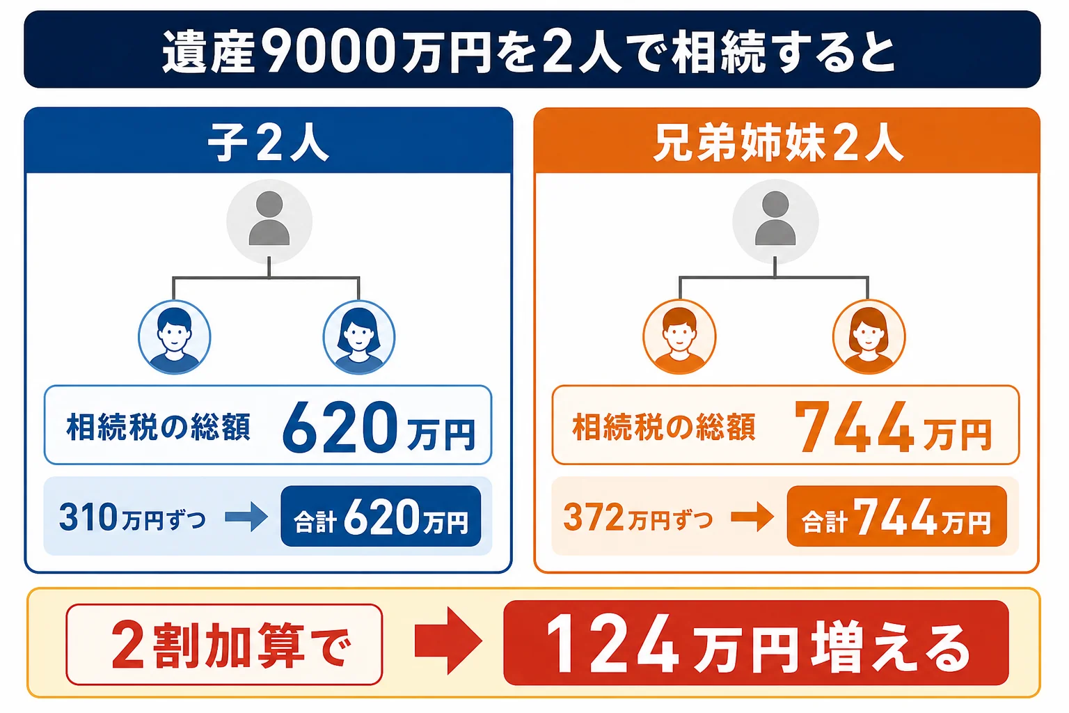 亡くなった人と兄弟姉妹2人の家系図に、子2人の場合との税額の違いと2割加算の124万円を示した図解