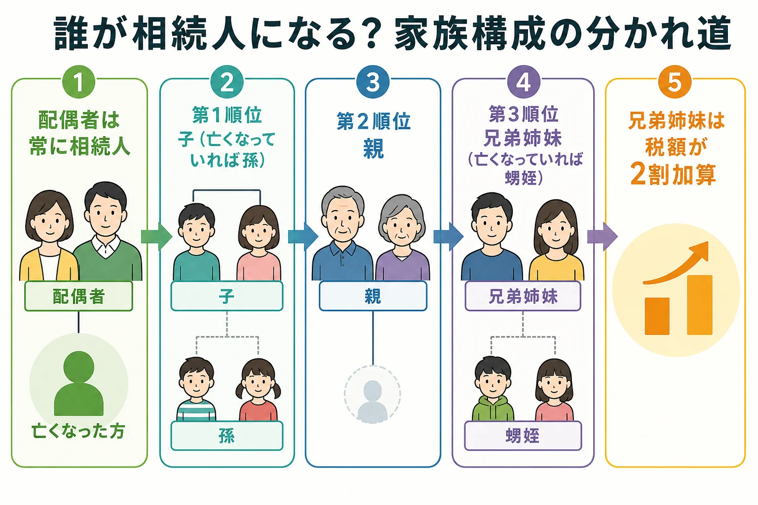亡くなった人から見て配偶者・子・親・兄弟姉妹の誰が相続人になるかを示した家系図