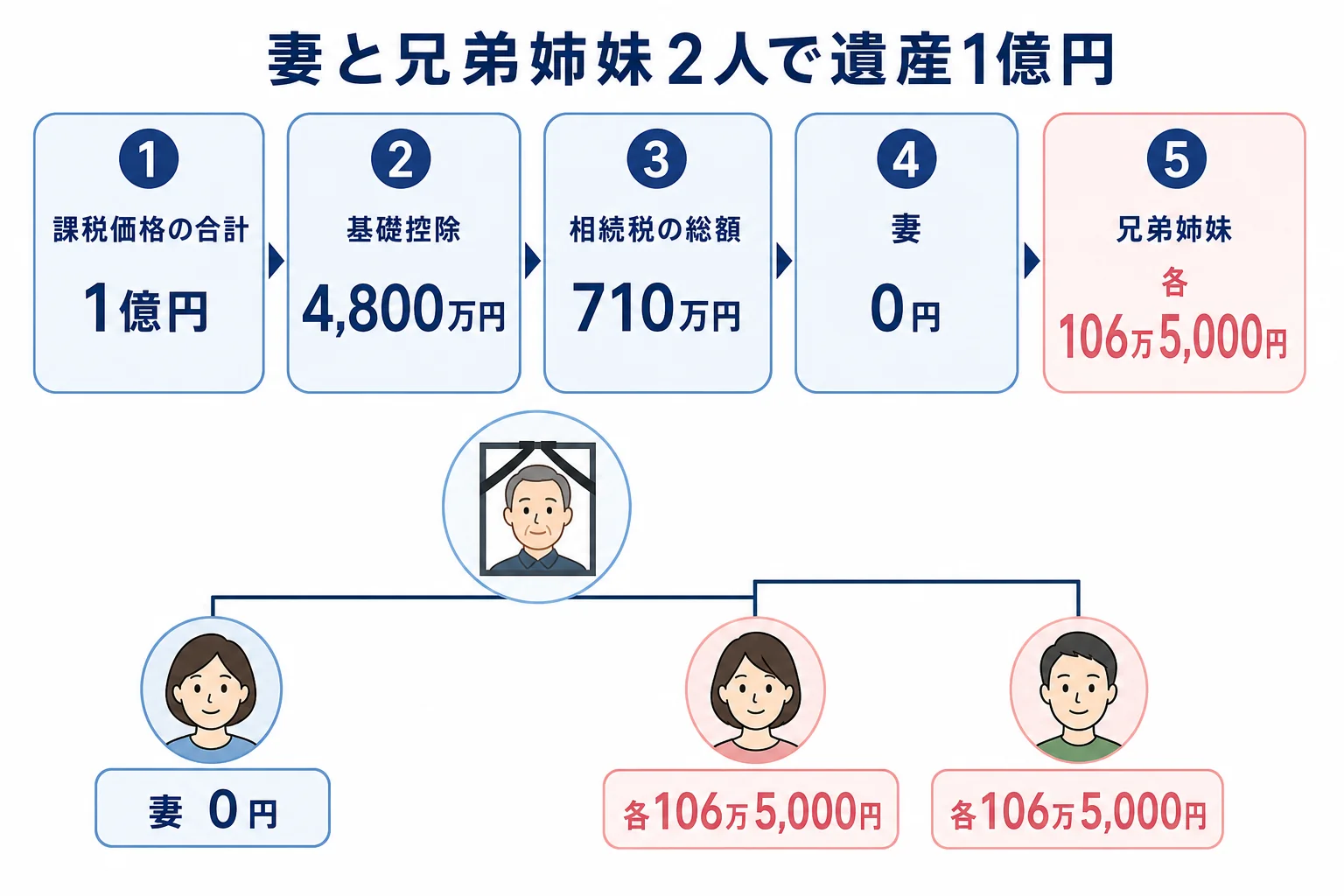 子のいない夫婦で妻と兄弟姉妹2人が遺産1億円を相続する計算の流れを段組みで示した計算シートの図