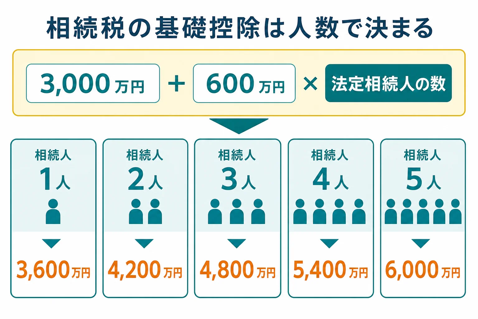 法定相続人が1人から5人に増えるごとに、相続税の基礎控除が3,600万円から6,000万円まで600万円ずつ増えることを示した図解