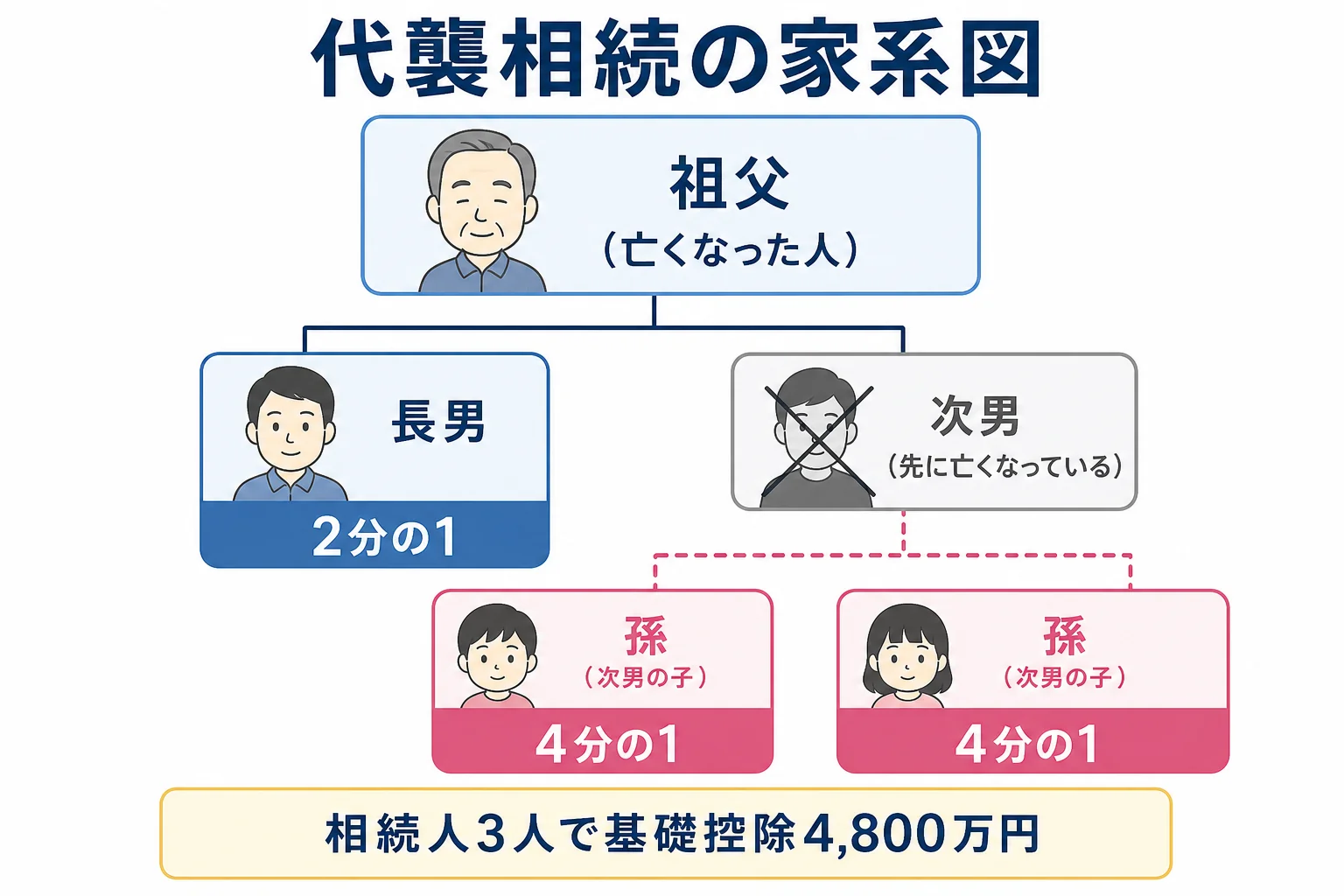 祖父・亡くなった父・叔父・孫2人の家系図で、代襲相続により孫が父の取り分を均等に引き継ぐ関係を示したケース図