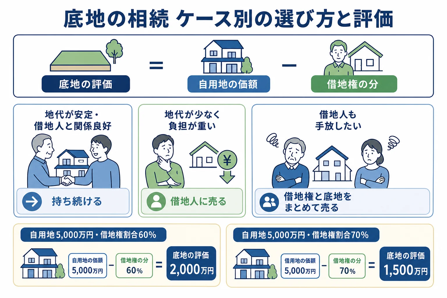 地代の額・借地人との関係・相続人の数によって、底地を持ち続けるか売るか整理するかを分けたケース別の分岐表