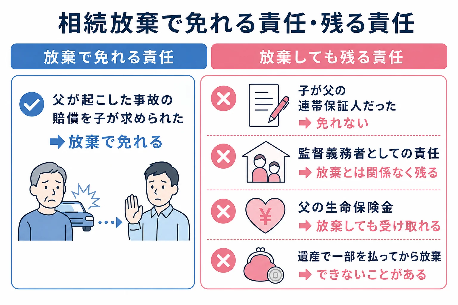 加害者の家族が相続放棄で賠償の責任を免れるケースと免れないケースを並べたケース別の分岐表