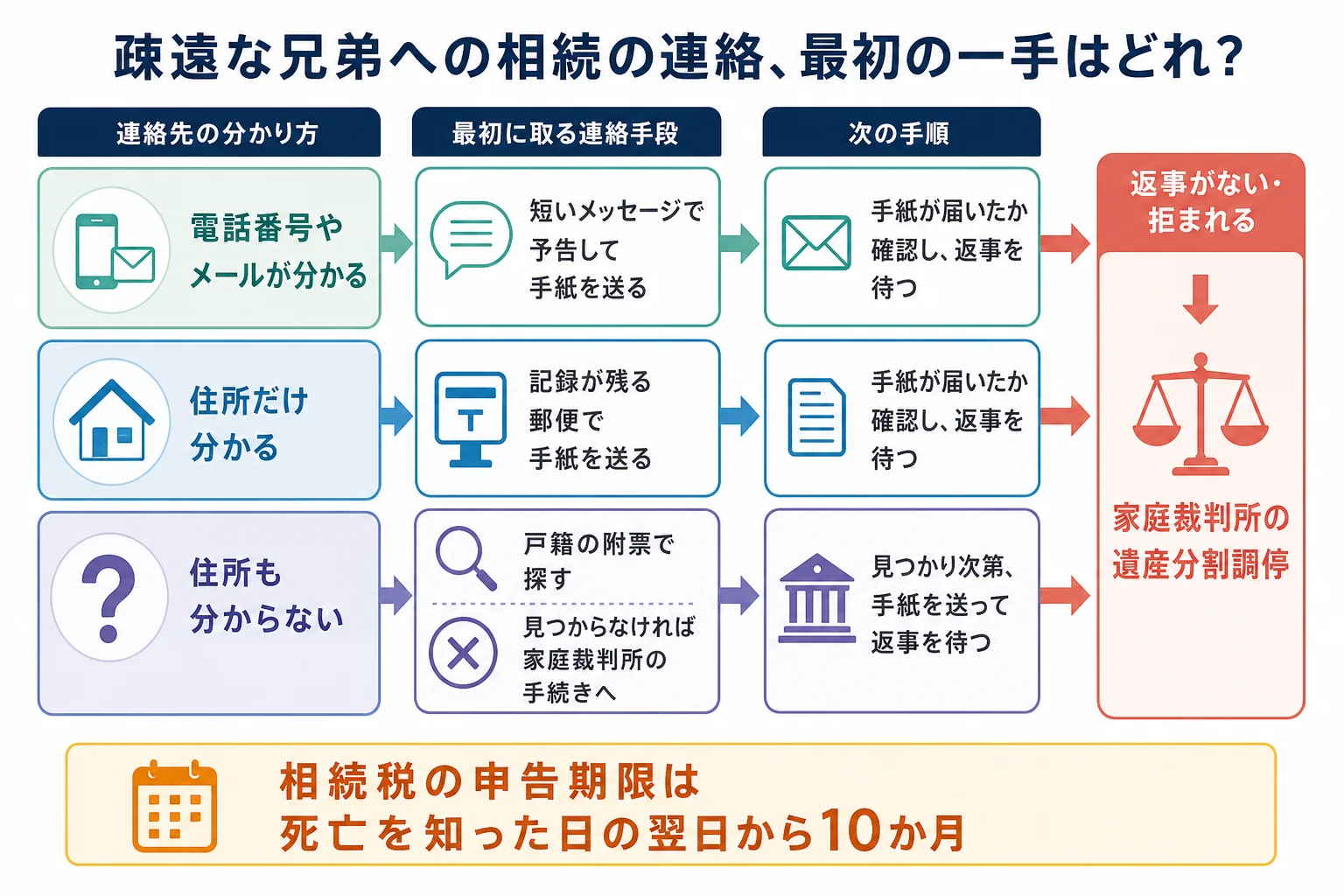 疎遠な兄弟への連絡を、電話番号が分かる・住所だけ分かる・住所も分からない・返事がないの4つに分け、それぞれの最初の一手を示したケース別の分岐表