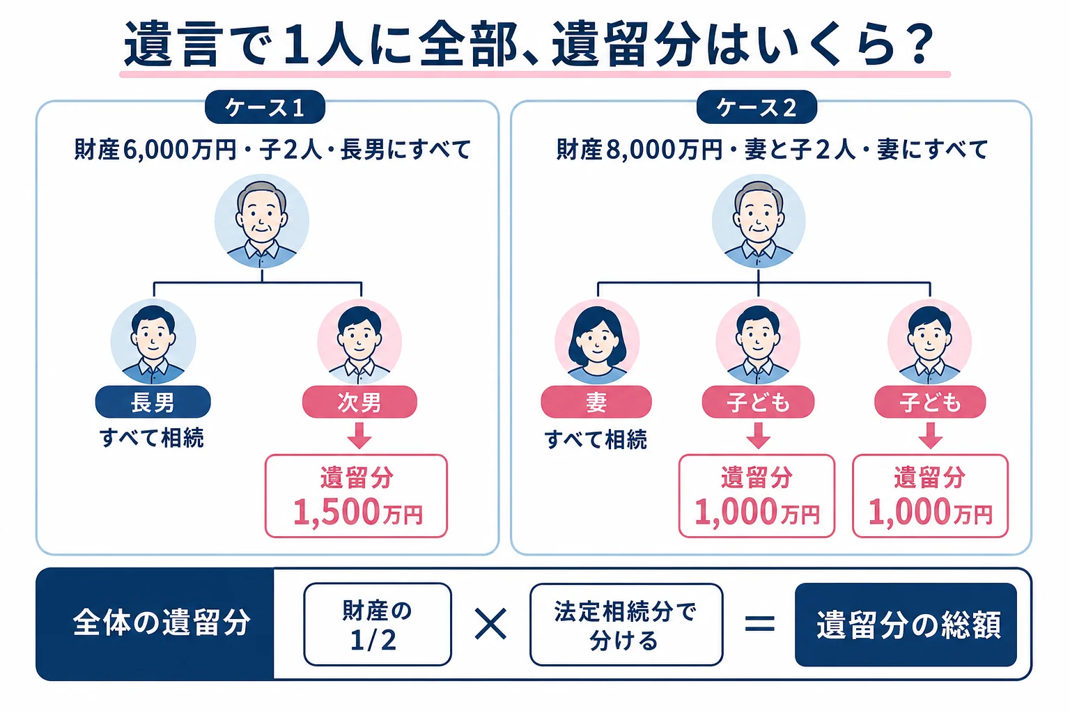 遺言で1人がすべて取得するケースで、ほかの相続人の遺留分の額を家系図で示した図