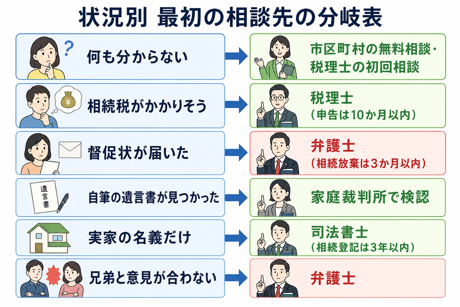 亡くなった直後・相続税がかかりそう・督促状が届いた・遺言書が見つかったなど、状況ごとに最初の相談先を分けたケース別の分岐表