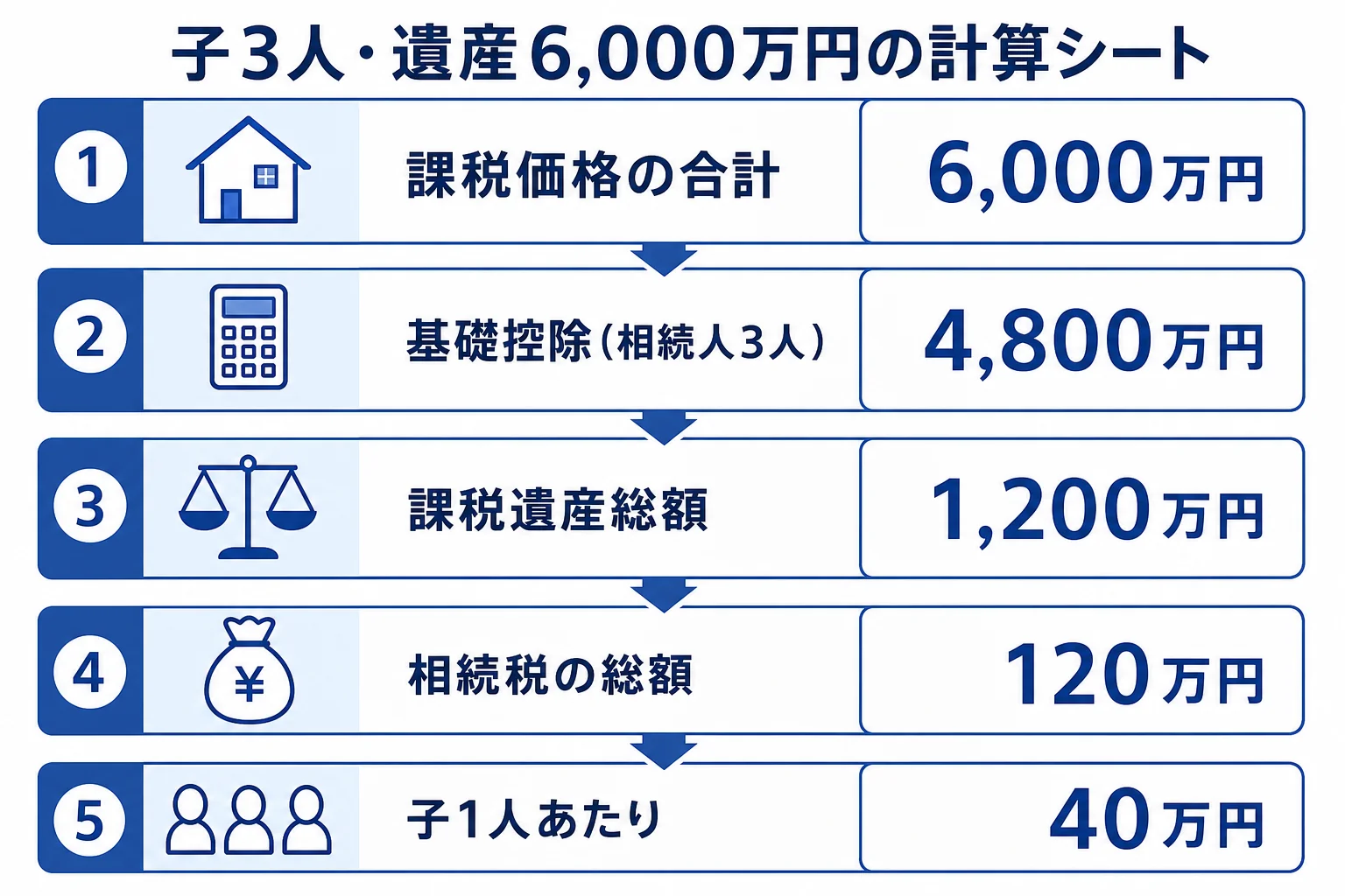 子3人が遺産6,000万円を相続する家の相続税を、課税価格から各人の納付額まで段組みで並べた計算シート