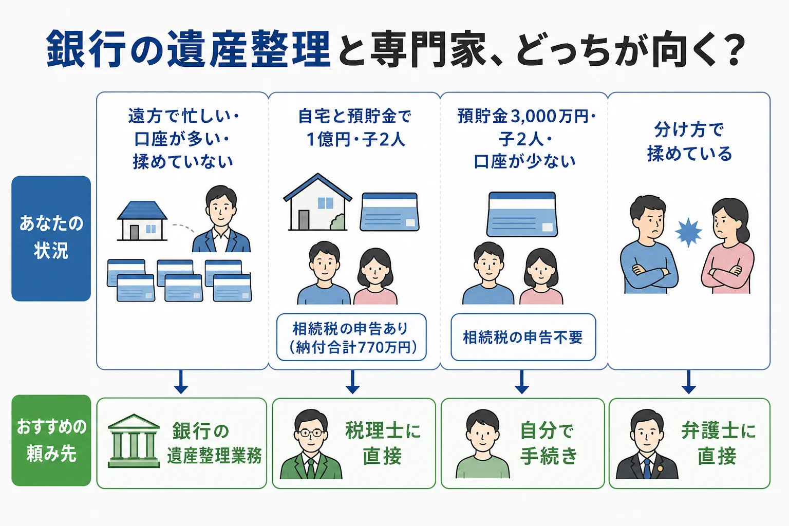相続人の住まい、口座の数、相続税の申告の有無、揉めているかで、銀行と専門家のどちらが向くかを分けたケース別の分岐表