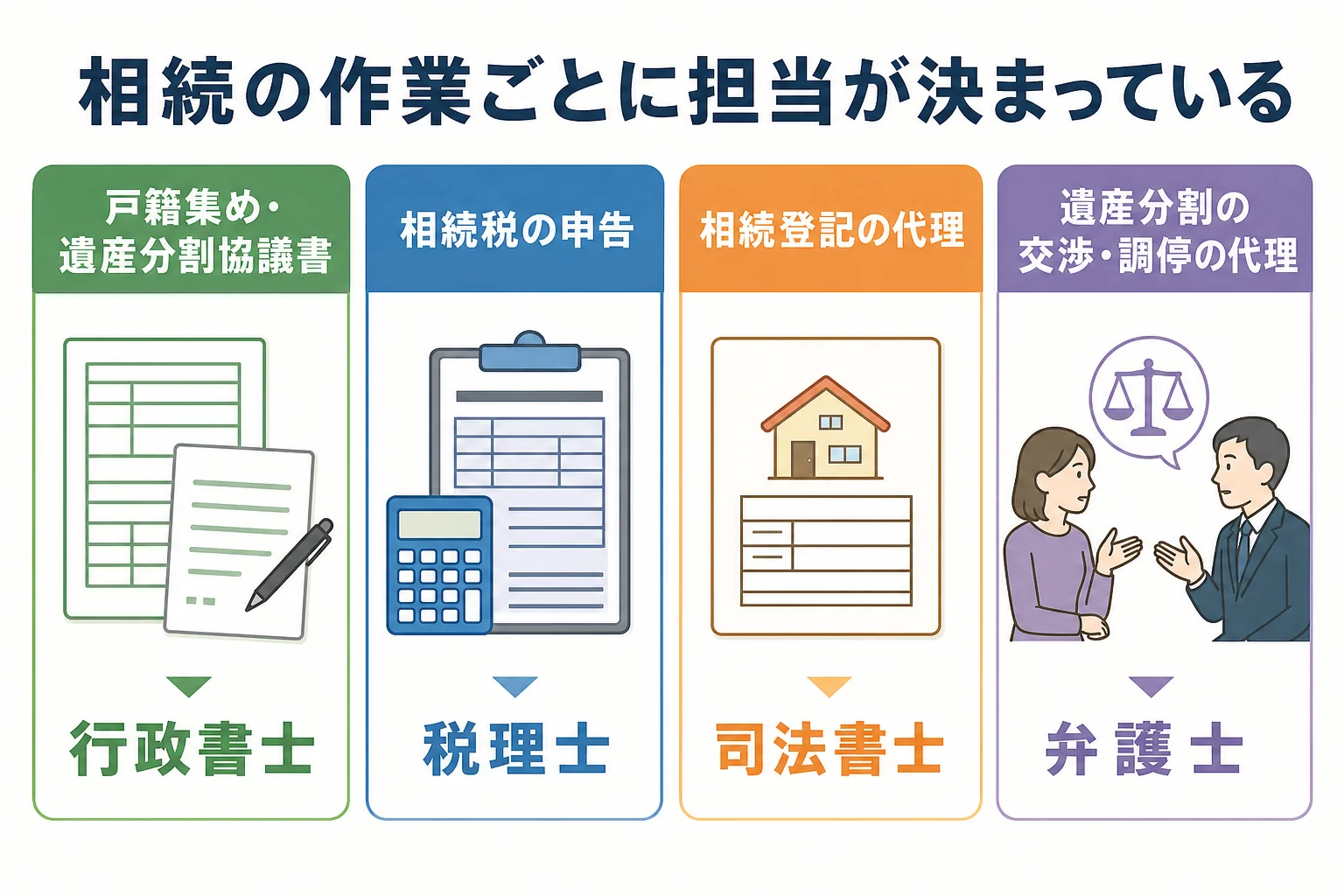 相続の作業ごとに、行政書士・税理士・司法書士・弁護士のどの専門家が担当するかを示した分岐表