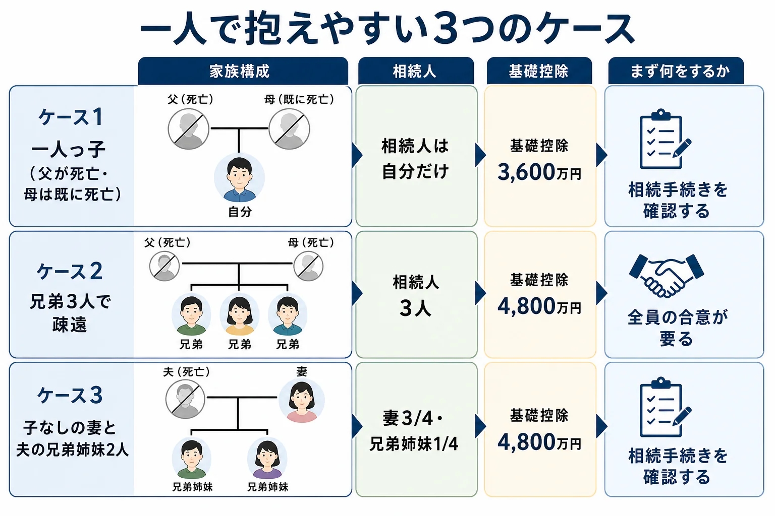 一人で相続を抱えやすい3つのケースで、誰が相続人になり、まず何をするかを示した家系図型の分岐表