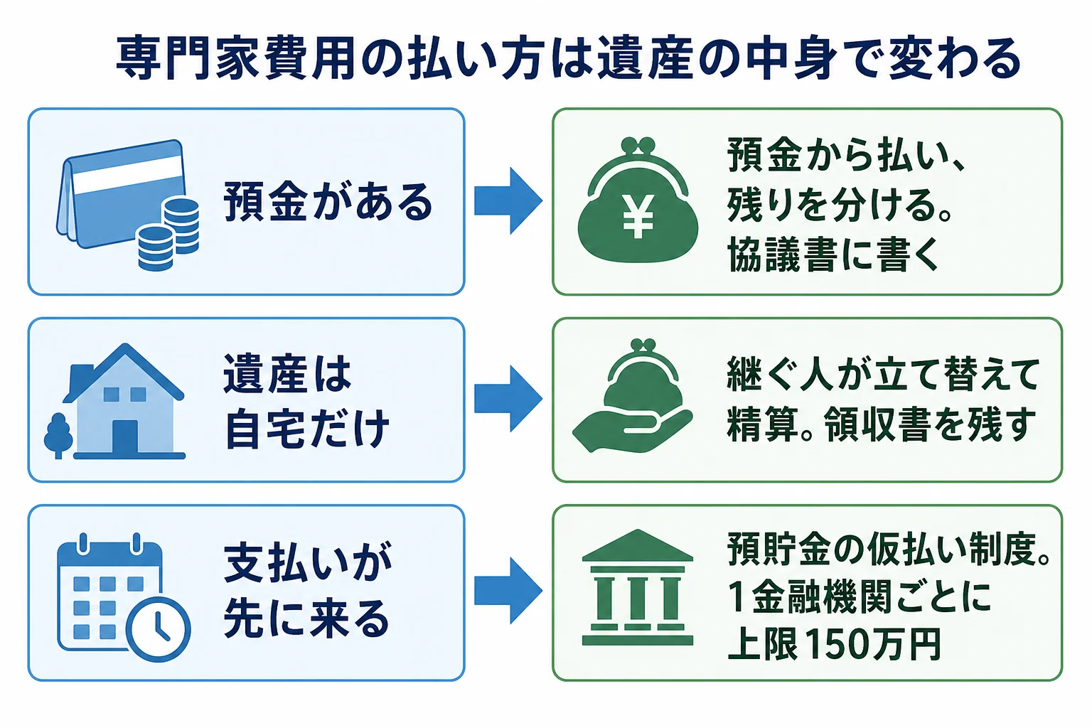 遺産の中身ごとに専門家費用の払い方が変わることを示したケース別の分岐表