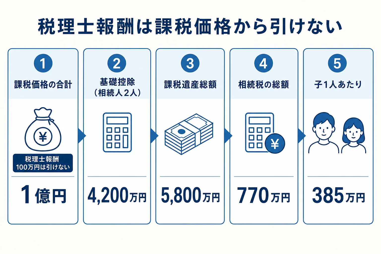 遺産1億円・子2人のケースで、税理士報酬が課税価格から引けないため相続税の総額が770万円のままになる計算シート