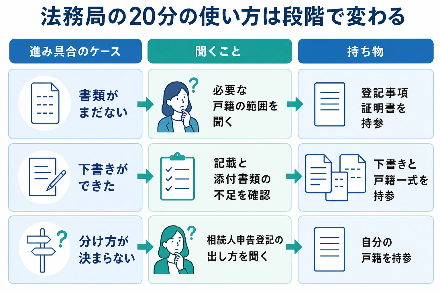 手続きの段階ごとに、法務局の20分で聞くことと持ち物が変わることを示したケース別の分岐表