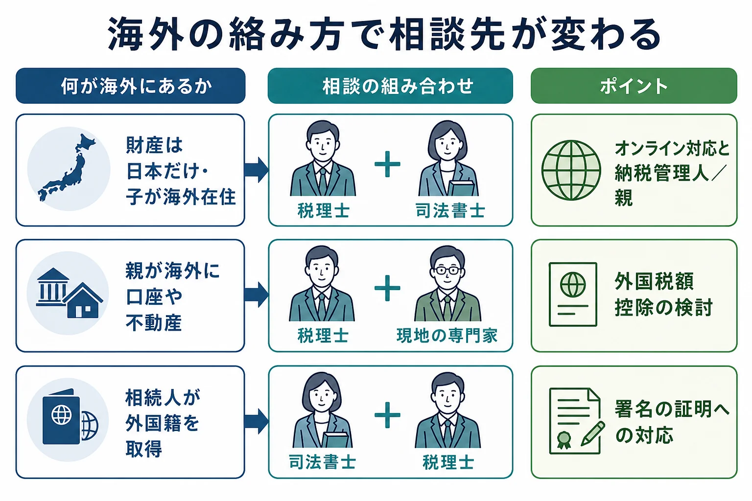 海外の絡み方ごとに、税理士・司法書士・現地の専門家のどれを組み合わせて相談するかを示したケース別の分岐表