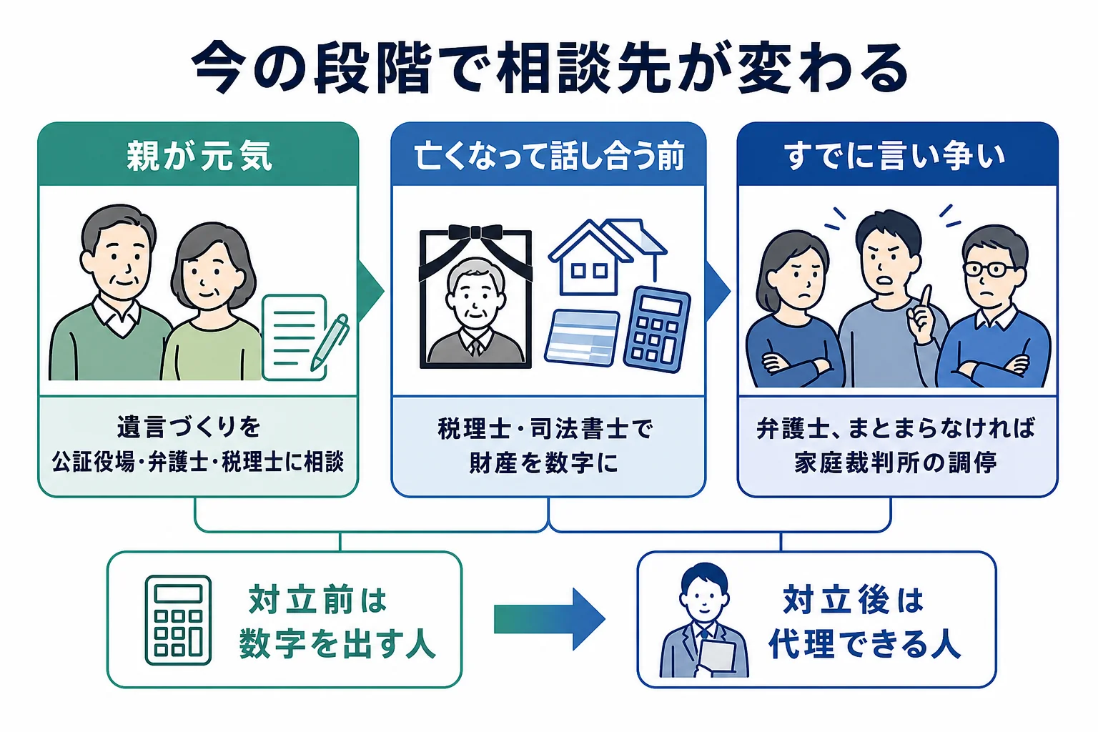 親が元気・亡くなって話し合う前・すでに対立の3つのケースで最初の相談先が分かれる分岐表