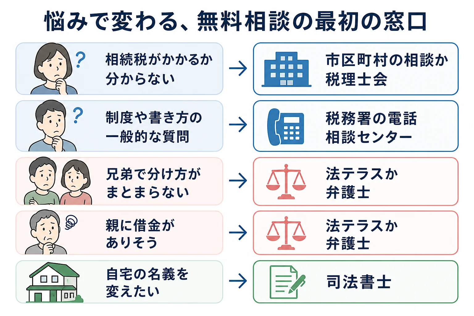 相続の悩みごとに、税金なら税理士会や税務署、もめごとなら法テラスへと最初の窓口が分かれることを示した分岐表