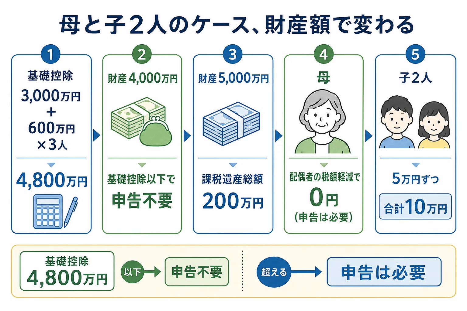 母と子2人のケースで、財産4,000万円なら申告不要、5,000万円なら合計10万円の相続税になる計算の段組み