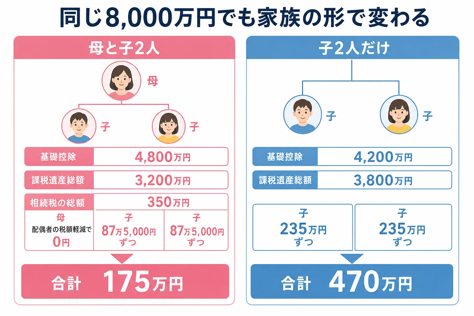 父の財産8,000万円のケースで、母と子2人なら合計175万円、子2人だけなら合計470万円になる計算シートの図