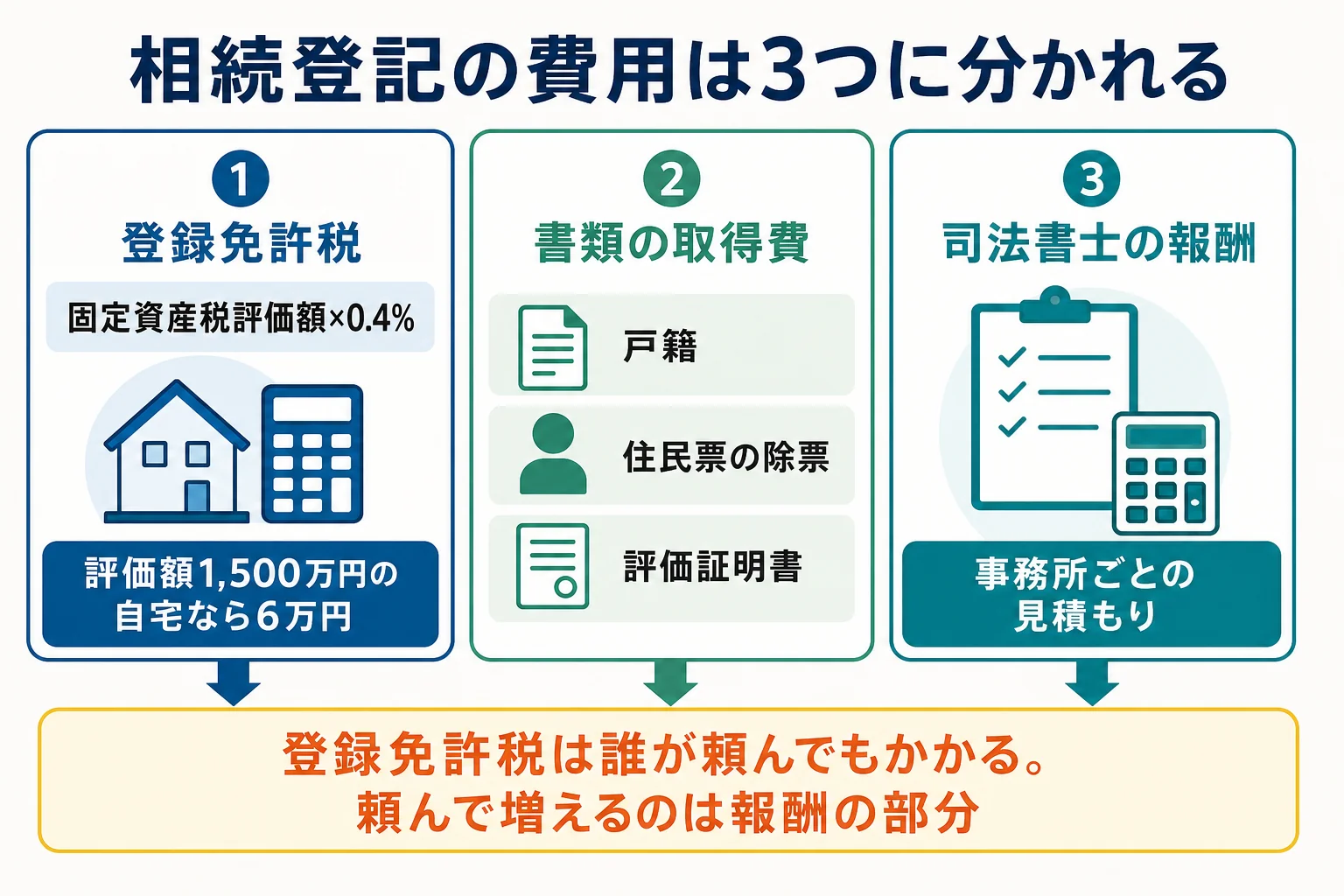 相続登記にかかる費用が、登録免許税・書類の取得費・司法書士の報酬の3つに分かれることを示した内訳バー