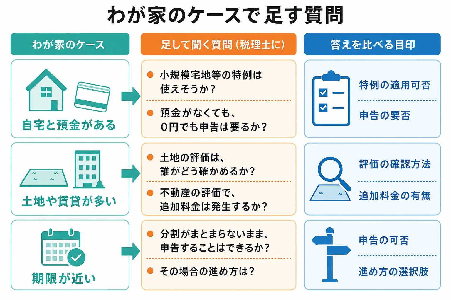 自宅がある家・土地が多い家・期限が近い家のケースごとに、税理士に足して聞く質問と答えの比べ方を示した分岐表