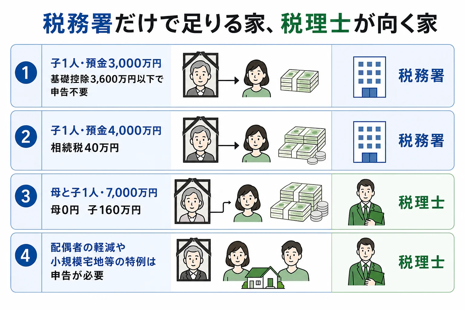 家の財産と家族構成ごとに、税務署の相談だけで足りるか、税理士への相談が向くかが分かれることを示した分岐表