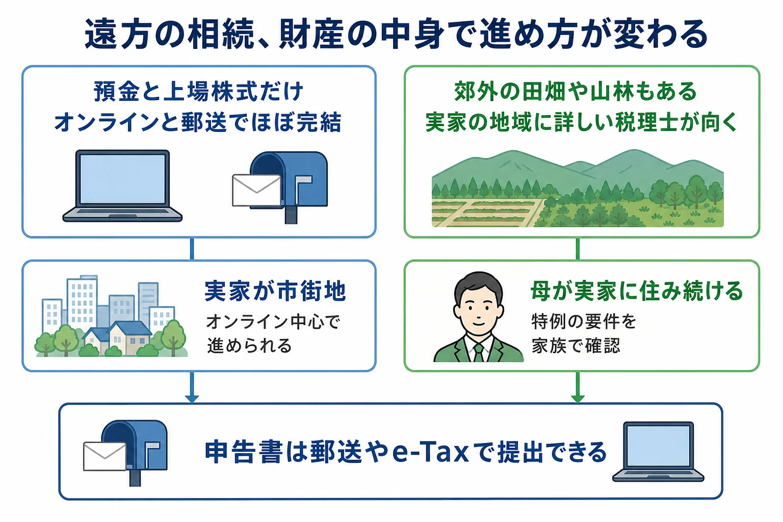 遠方の相続で、財産の中身ごとにオンライン中心で進められるか、実家の地域に詳しい税理士が向くかが分かれることを示した分岐表