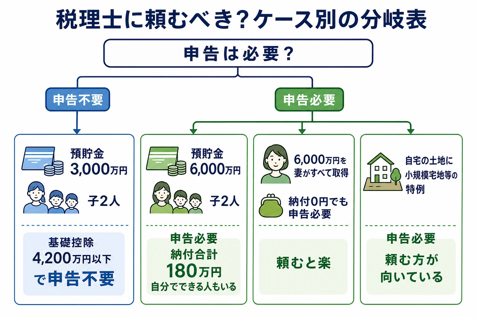 相続税の申告が要るか、土地があるかで税理士に頼むべきかが分かれる、ケース別の分岐表